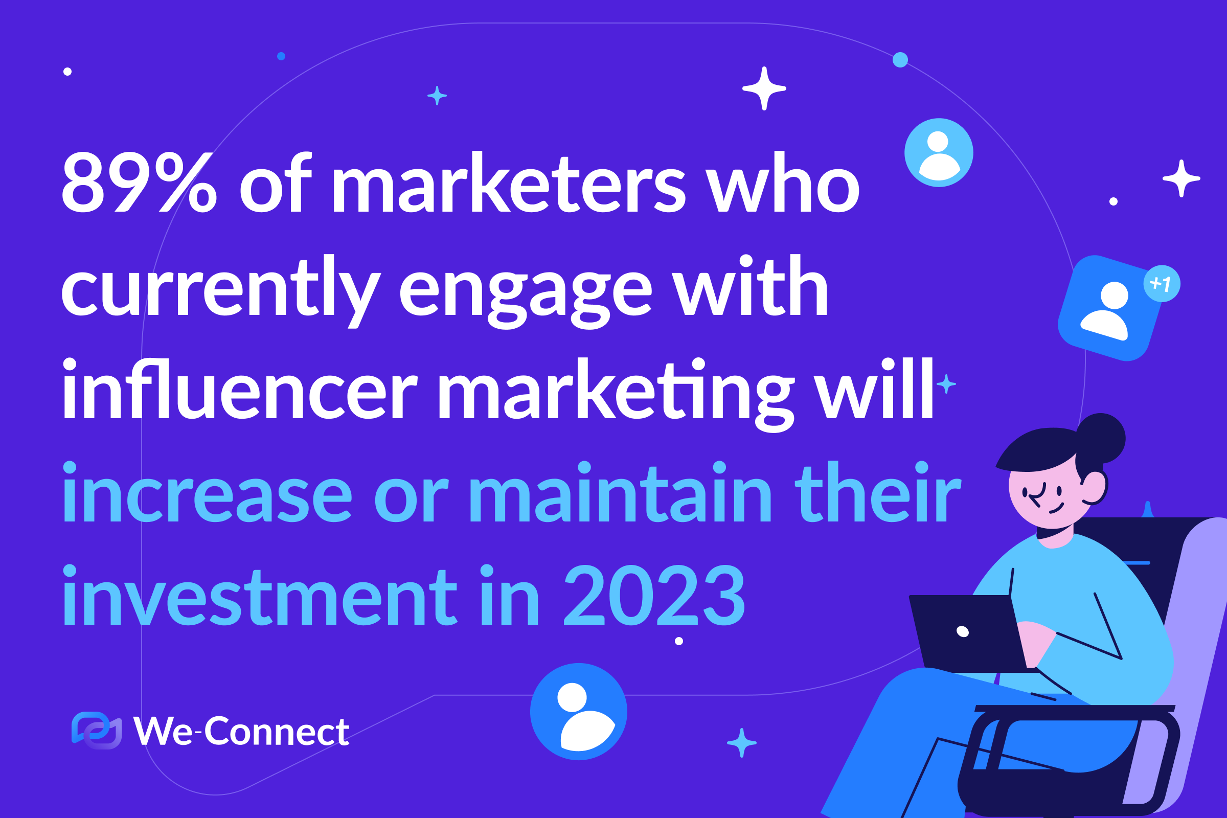 89% of marketers who currently engage with influencer marketing will increase or maintain their investment in 2023