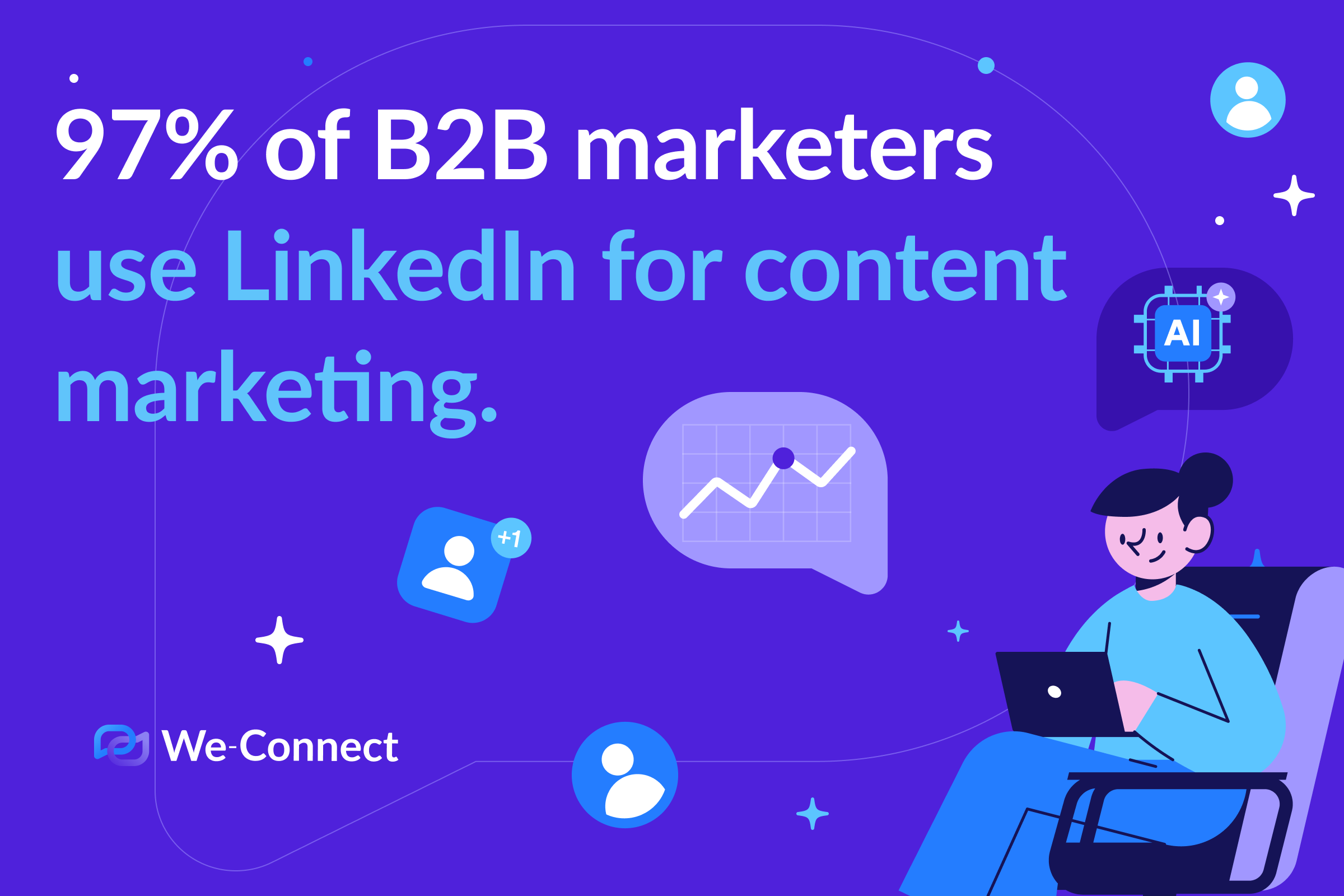 97% of B2B marketers use LinkedIn for content marketing.