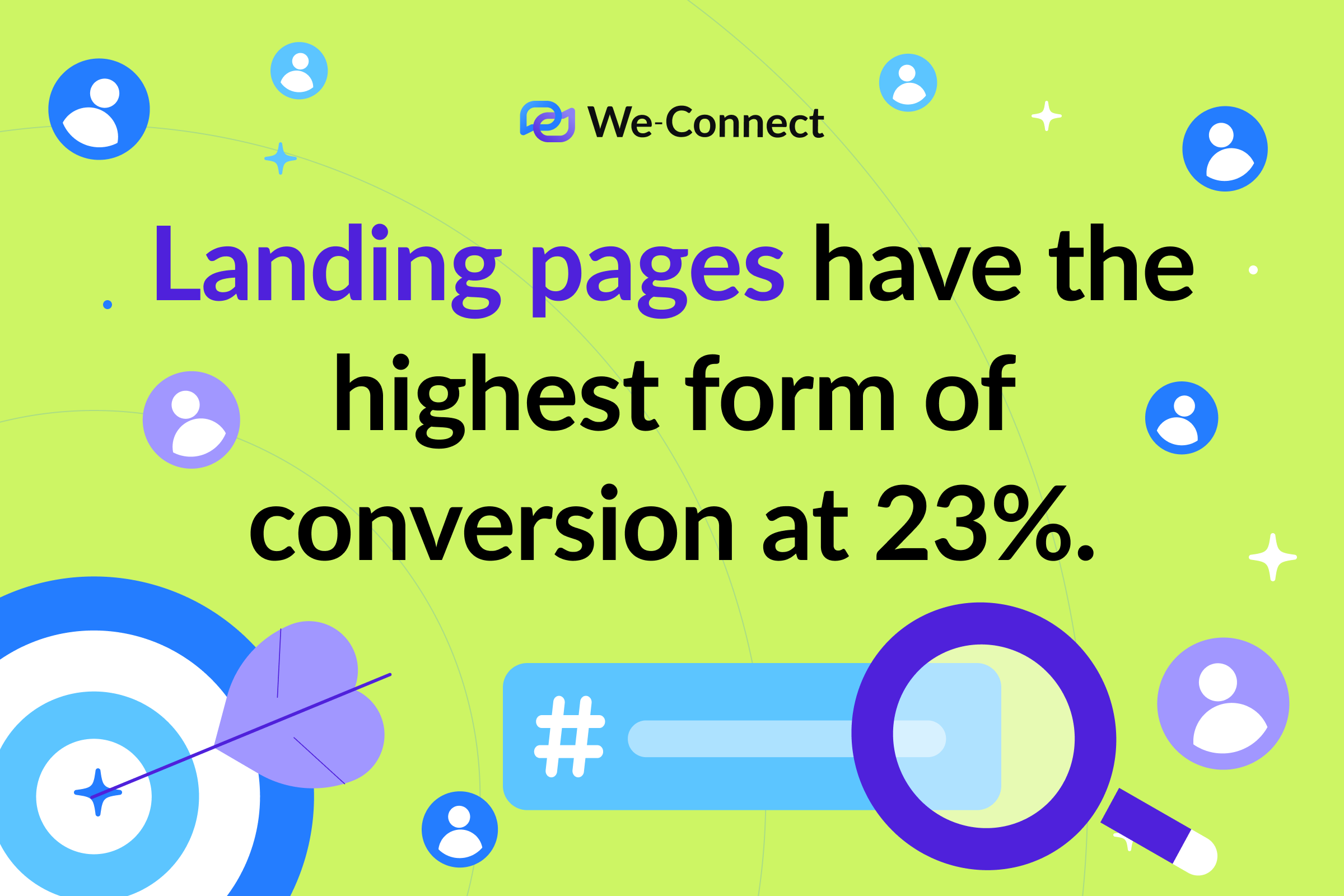 Landing pages have the highest form of conversion at 23%