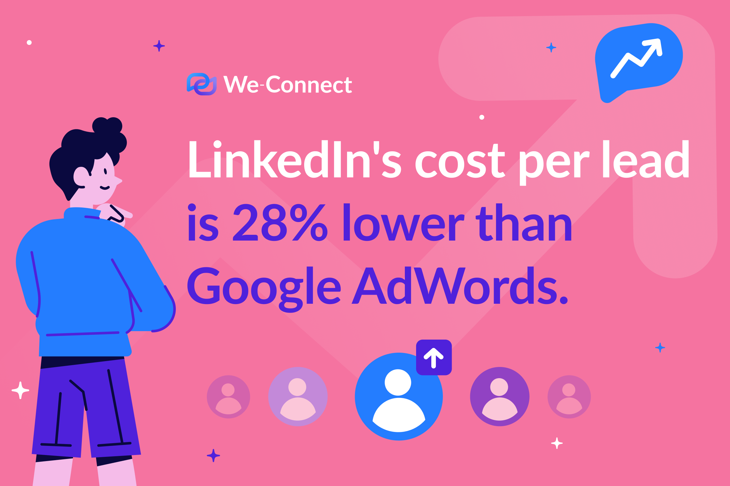 LinkedIn's cost per lead is 28% lower than Google AdWords