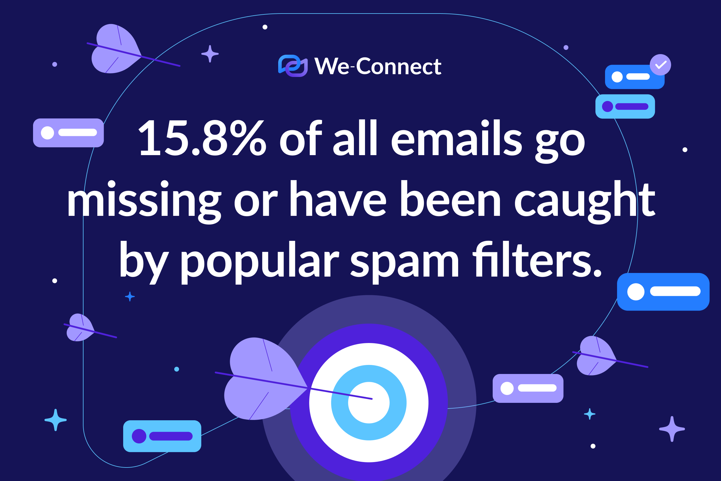 15.8% of all emails go missing or have been caught by popular spam filters.