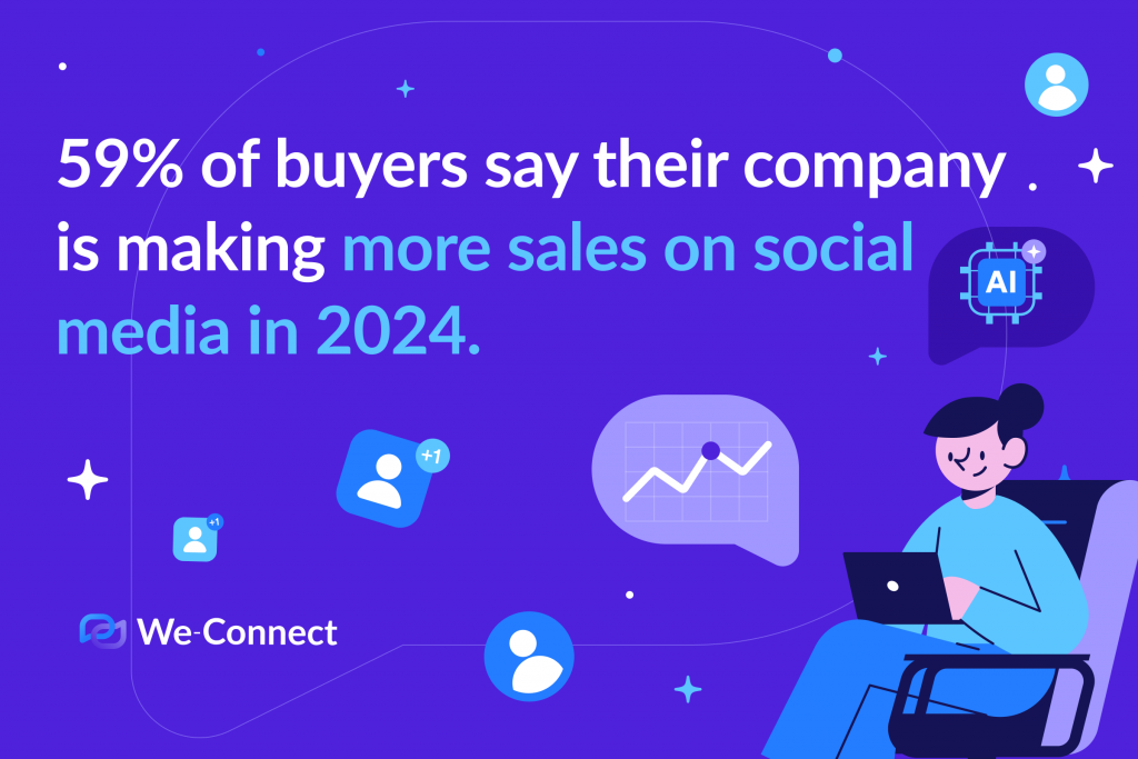 59% of buyers say their company is making more sales on social media in 2024.