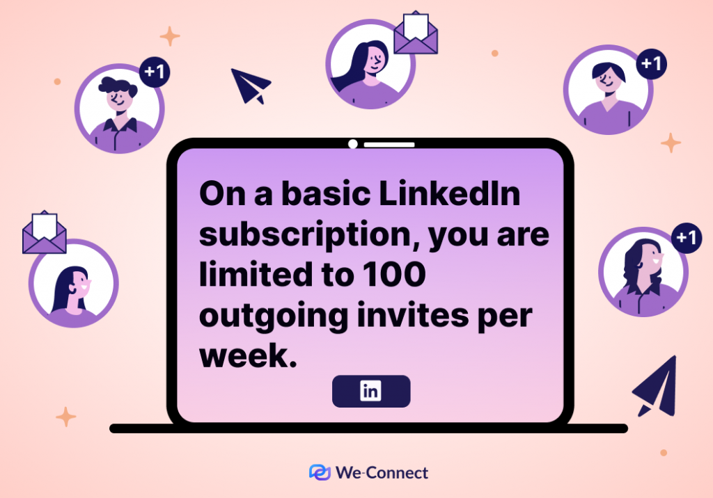 On a basic LinkedIn subscription, you are limited to 100 outgoing invites per week.