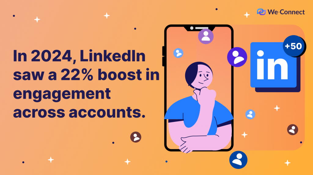 In 2024, LinkedIn saw a 22% boost in engagement across accounts